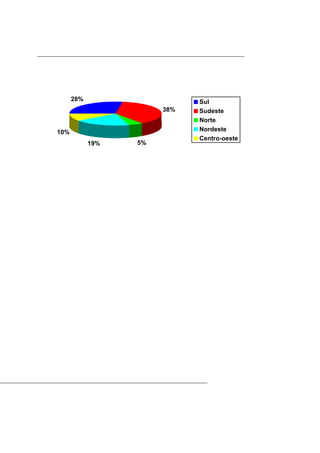 28%                    Sul
                       38%   Sudeste
                             Norte
10%                          Nordeste
                             Centro-oeste
            19%   5%
 