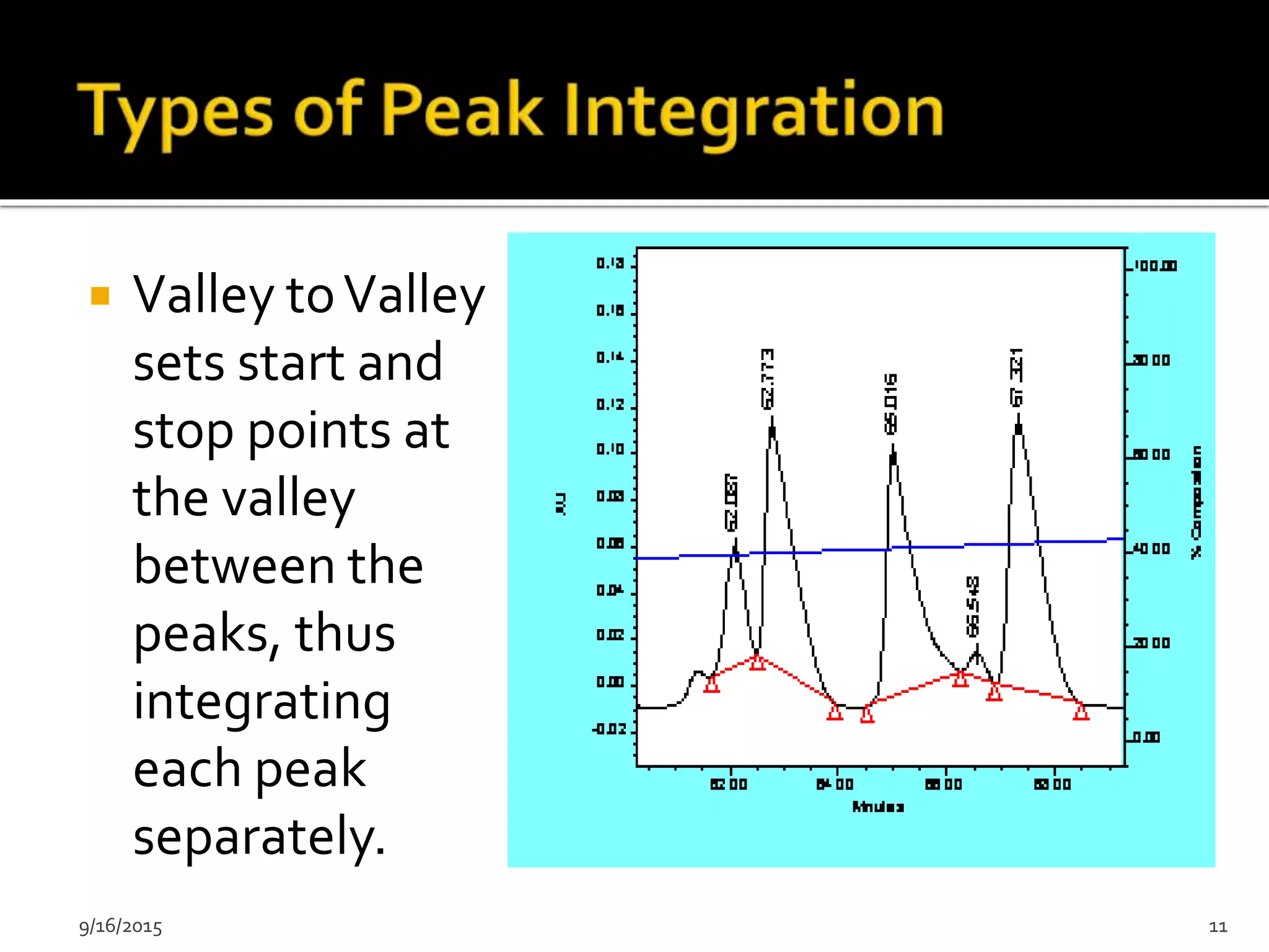  Valley toValley
sets start and
stop points at
the valley
between the
peaks, thus
integrating
each peak
separately.
9/16/2015 11
 