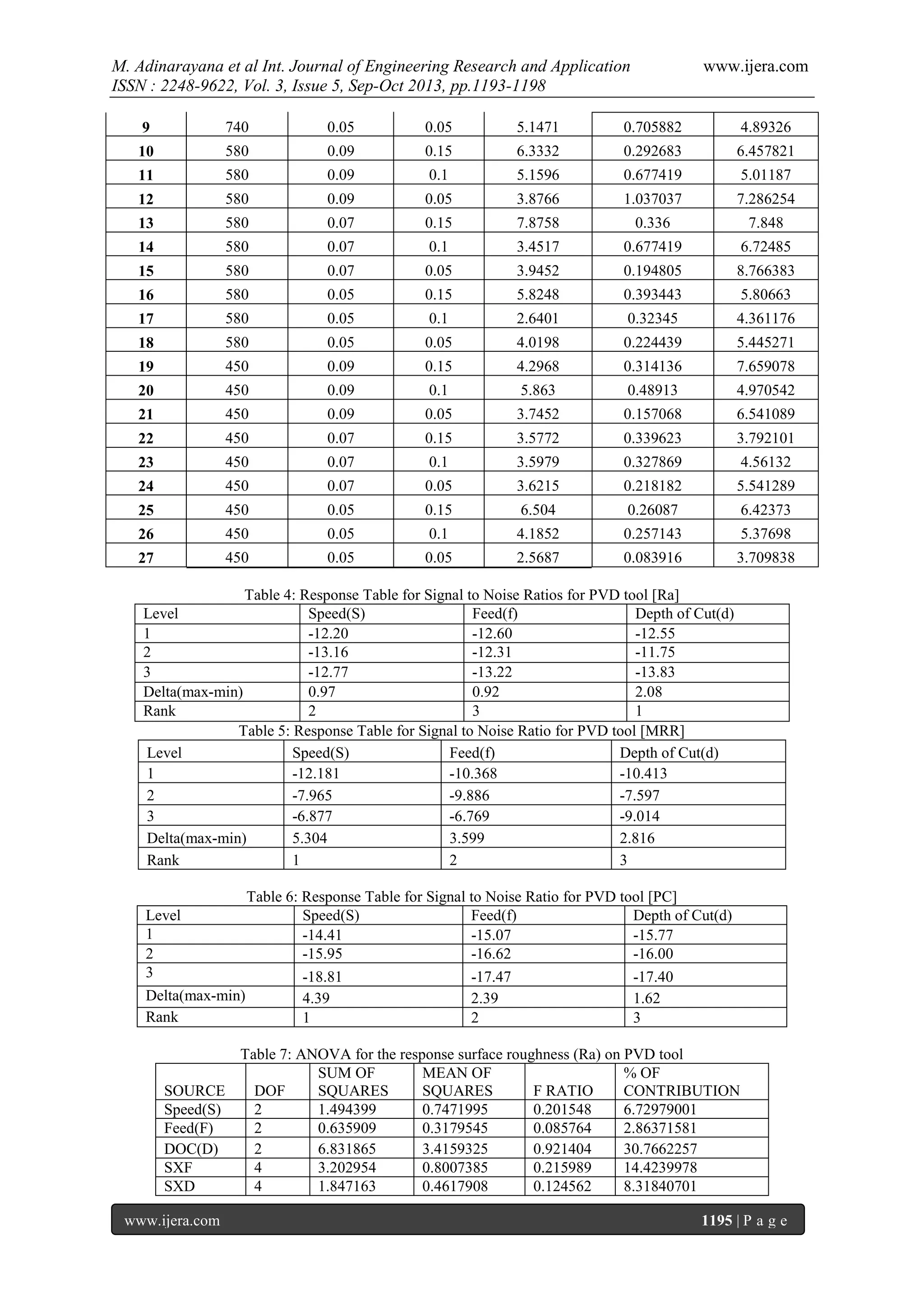 M. Adinarayana et al Int. Journal of Engineering Research and Application
ISSN : 2248-9622, Vol. 3, Issue 5, Sep-Oct 2013, pp.1193-1198

www.ijera.com

9

740

0.05

0.05

5.1471

0.705882

4.89326

10

580

0.09

0.15

6.3332

0.292683

6.457821

11

580

0.09

0.1

5.1596

0.677419

5.01187

12

580

0.09

0.05

3.8766

1.037037

7.286254

13

580

0.07

0.15

7.8758

0.336

7.848

14

580

0.07

0.1

3.4517

0.677419

6.72485

15

580

0.07

0.05

3.9452

0.194805

8.766383

16

580

0.05

0.15

5.8248

0.393443

5.80663

17

580

0.05

0.1

2.6401

0.32345

4.361176

18

580

0.05

0.05

4.0198

0.224439

5.445271

19

450

0.09

0.15

4.2968

0.314136

7.659078

20

450

0.09

0.1

5.863

0.48913

4.970542

21

450

0.09

0.05

3.7452

0.157068

6.541089

22

450

0.07

0.15

3.5772

0.339623

3.792101

23

450

0.07

0.1

3.5979

0.327869

4.56132

24

450

0.07

0.05

3.6215

0.218182

5.541289

25

450

0.05

0.15

6.504

0.26087

6.42373

26

450

0.05

0.1

4.1852

0.257143

5.37698

27

450

0.05

0.05

2.5687

0.083916

3.709838

Table 4: Response Table for Signal to Noise Ratios for PVD tool [Ra]
Level
Speed(S)
Feed(f)
Depth of Cut(d)
1
-12.20
-12.60
-12.55
2
-13.16
-12.31
-11.75
3
-12.77
-13.22
-13.83
Delta(max-min)
0.97
0.92
2.08
Rank
2
3
1
Table 5: Response Table for Signal to Noise Ratio for PVD tool [MRR]
Level
Speed(S)
Feed(f)
Depth of Cut(d)
1
-12.181
-10.368
-10.413
2
-7.965
-9.886
-7.597
3
-6.877
-6.769
-9.014
Delta(max-min)
5.304
3.599
2.816
Rank
1
2
3

Level
1
2
3
Delta(max-min)
Rank

Table 6: Response Table for Signal to Noise Ratio for PVD tool [PC]
Speed(S)
Feed(f)
Depth of Cut(d)
-14.41
-15.07
-15.77
-15.95
-16.62
-16.00
-18.81
-17.47
-17.40
4.39
2.39
1.62
1
2
3

Table 7: ANOVA for the response surface roughness (Ra) on PVD tool
SUM OF
MEAN OF
% OF
SOURCE
DOF
SQUARES
SQUARES
F RATIO
CONTRIBUTION
Speed(S)
2
1.494399
0.7471995
0.201548
6.72979001
Feed(F)
2
0.635909
0.3179545
0.085764
2.86371581
DOC(D)
2
6.831865
3.4159325
0.921404
30.7662257
SXF
4
3.202954
0.8007385
0.215989
14.4239978
SXD
4
1.847163
0.4617908
0.124562
8.31840701
www.ijera.com

1195 | P a g e

 