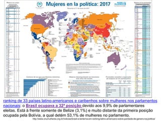 ranking de 33 países latino-americanos e caribenhos sobre mulheres nos parlamentos
nacionais: o Brasil ocupava a 32ª posição devido aos 9,9% de parlamentares
eleitas. Está à frente somente de Belize (3,1%) e muito distante da primeira posição
ocupada pela Bolívia, a qual detém 53,1% de mulheres no parlamento.
http://www.onumulheres.org.br/noticias/brasil-e-lanterna-em-ranking-latino-americano-sobre-paridade-de-genero-na-politica/
 
