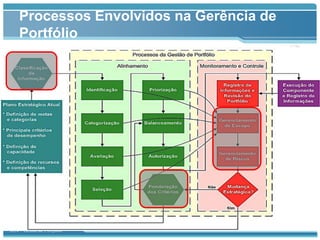 Processos Envolvidos na Gerência de
    Portfólio




GT4 – Gestão de Portfólio
 