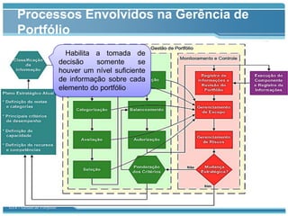 Processos Envolvidos na Gerência de
    Portfólio
                              Habilita a tomada de
                            decisão    somente      se
                            houver um nível suficiente
                            de informação sobre cada
                            elemento do portfólio




GT4 – Gestão de Portfólio
 
