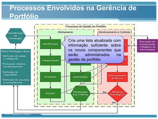 Processos Envolvidos na Gerência de
    Portfólio


                            Cria uma lista atualizada com
                            informação suficiente sobre
                            os novos componentes que
                            serão    administrados      na
                            gestão de portfólio




GT4 – Gestão de Portfólio
 