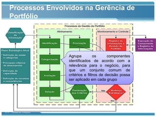 Processos Envolvidos na Gerência de
    Portfólio




                            Agrupa          os      componentes
                            identificados de acordo com a
                            relevância para o negócio, para
                            que um conjunto comum de
                            critérios e filtros de decisão possa
                            ser aplicado em cada grupo




GT4 – Gestão de Portfólio
 