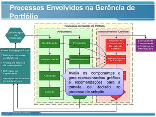 Processos Envolvidos na Gerência de
    Portfólio




                            Avalia os componentes e
                            gera representações gráficas
                            e recomendações para a
                            tomada de decisão no
                            processo de seleção.




GT4 – Gestão de Portfólio
 