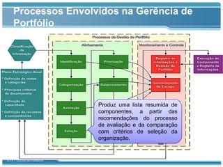 Processos Envolvidos na Gerência de
    Portfólio




                            Produz uma lista resumida de
                            componentes, a partir das
                            recomendações do processo
                            de avaliação e da comparação
                            com critérios de seleção da
                            organização.


GT4 – Gestão de Portfólio
 