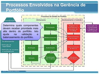 Processos Envolvidos na Gerência de
    Portfólio


Determina quais componentes
devem receber prioridade mais
alta dentro do portfólio. Isto
ajuda    na    validação     e
balanceamento do portfólio.




GT4 – Gestão de Portfólio
 