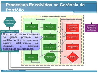 Processos Envolvidos na Gerência de
    Portfólio




Cria um mix de componentes
de      grande     potencial    no
portfólio, a fim de que eles
apoiem       coletivamente      as
iniciativas      e       objetivos
estratégicos da organização.




GT4 – Gestão de Portfólio
 
