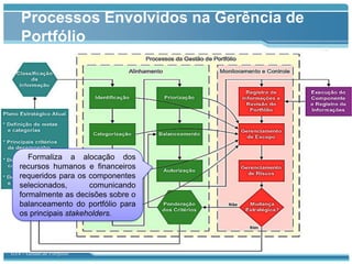 Processos Envolvidos na Gerência de
    Portfólio




      Formaliza a alocação dos
   recursos humanos e financeiros
   requeridos para os componentes
   selecionados,       comunicando
   formalmente as decisões sobre o
   balanceamento do portfólio para
   os principais stakeholders.




GT4 – Gestão de Portfólio
 