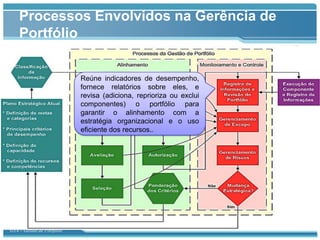 Processos Envolvidos na Gerência de
    Portfólio


                            Reúne indicadores de desempenho,
                            fornece relatórios sobre eles, e
                            revisa (adiciona, reprioriza ou exclui
                            componentes) o portfólio para
                            garantir o alinhamento com a
                            estratégia organizacional e o uso
                            eficiente dos recursos..




GT4 – Gestão de Portfólio
 