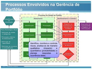 Processos Envolvidos na Gerência de
    Portfólio




                            Identifica, monitora e controla
                            riscos, analisa-os de maneira
                            qualitativa     (impacto)     e
                            quantitativa (probabilidade) e
                            planeja       respostas       à
                            ocorrência deles.




GT4 – Gestão de Portfólio
 