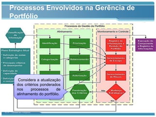 Processos Envolvidos na Gerência de
    Portfólio




            Considera a atualização
           dos critérios ponderados
           nos     processos      de
           alinhamento do portfólio.



GT4 – Gestão de Portfólio
 