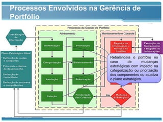 Processos Envolvidos na Gerência de
    Portfólio




                              Rebalanceia o portfólio no
                              caso       de      mudanças
                              estratégicas com impacto na
                              categorização ou priorização
                              dos componentes ou atualiza
                              o plano estratégico.




GT4 – Gestão de Portfólio
 