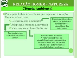 Principais linhas intelectuais que explicam a relação Homem – Natureza Determinismo ambiental Adaptação humana a natureza Natureza como fator limitante RELAÇÃO HOMEM - NATUREZA Ciência Ambiental O meio ambiente tem efeito causal sobre características específicas dos indivíduos Comportamento cultural adaptativo – Darwin  Possibilismo Histórico A natureza restringe as possibilidades das populações humanas MAS são os fatores culturais que determinam as possibilidades escolhidas 