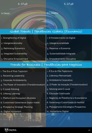 40
6. GT4B 6. GT4B
Global Trends | Tendências Globais (Tsunamis)
1. Strengthening of Digital
2. intergenerationality
3. Rethinking Economics
4. Integrated Sustainability
5. Disruptive Empowerment
1. O Fortalecimento do Digital
2. Intergeracionalidade
3. Repensar a Economia
4. Sustentabilidade Integrada
5. Empoderamento Disruptivo
Trends for Business | Tendências para Negócios
1. The Era of Post-Taylorism
2. Reiventing Leadership
3. Corporate Ambidexterity
4. The Power of Innovation (TrendsInnovation)
5. C-Level Advising
6. Lifelong Learning
7. Platform and Ecosystem Business
8. Customized Governance (taylor made)
9. Prospective Strategic Planning
10. Digital Humanism
1. A Era do Pós-Taylorismo
2. Liderança Reinventada
3. Ambidestria Corporativa
4. O Poder da Inovação (TrendsInnovation)
5. Advising para C-Level
6. Educação Continuada
7. Negócios de Plataforma e Ecossistema
8. Governança Customizada (à medida)
9. Planejamento Estratégico Prospectivo
10. Humanismo Digital
In Detail: Em detalhe:
 