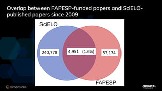 Overlap between FAPESP-funded papers and SciELO-
published papers since 2009
57,174240,778 4,951 (1.6%)
 