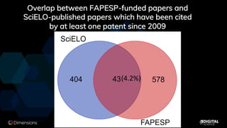 (1.%)
(4.2%)
Overlap between FAPESP-funded papers and
SciELO-published papers which have been cited
by at least one patent...