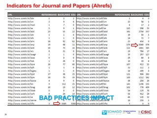 26
Indicators for Journal and Papers (Ahrefs)
BAD PRACTICES IMPACT
 