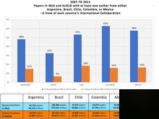 4
Argentina Brazil Chile Colombia Mexico
#papers/authors
in WoS
42,742 papers
82,153 authors
182,682 papers
270,525 author...