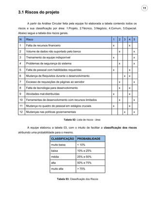11
3.1 Riscos do projeto

       A partir da Análise Circular feita pela equipe foi elaborada a tabela contendo todos os
riscos e sua classificação por área: 1.Projeto, 2.Técnico, 3.Negócio, 4.Comum, 5.Especial.
Abaixo segue a tabela dos riscos gerais.

 N    Risco                                                                1   2   3   4   5

 1    Falta de recursos financeiro                                         x           x

 2    Volume de dados não suportado pelo banco                                 x           x

 3    Treinamento da equipe indisponível                                   x               x

 4    Problemas de segurança do sistema                                        x           x

 5    Falta de pessoal com habilidades requeridas                          x           x

 6    Mudança de Requisitos durante o desenvolvimento                              x   x

 7    Excesso de requisições de páginas ao servidor                            x           x

 8    Falta de tecnologia para desenvolvimento                                 x       x

 9    Atividades mal-distribuídas                                          x           x

 10   Ferramentas de desenvolvimento com recursos limitados                    x           x

 11   Mudança no quadro de pessoal em estágios cruciais                    x           x

 12   Mudanças nas políticas governamentais                                        x       x

                                       Tabela 02: Lista de riscos - área


       A equipe elaborou a tabela 03, com o intuito de facilitar a classificação dos riscos
atribuindo uma probabilidade para o mesmo.

                          CLASSIFICAÇÂO            PROBABILIDADE

                          muito baixa              < 10%

                          baixa                    10% e 25%

                          média                    25% e 50%

                          alta                     50% e 75%

                          muito alta               > 75%


                                 Tabela 03: Classificação dos Riscos
 