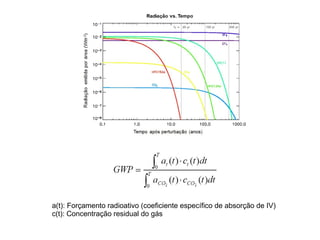 a(t): Forçamento radioativo (coeficiente específico de absorção de IV)
c(t): Concentração residual do gás
 
