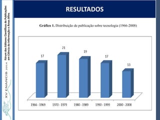 Autoria / Título do trabalhoAutoria / Título do trabalho
FórumdosEditoresCientíficosdePublicações
emCiênciadaInformaçãoeÁreasAfins
RESULTADOS
Gráfico 1. Distribuição de publicação sobre tecnologia (1966-2008)
 