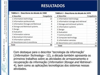 Autoria / Título do trabalhoAutoria / Título do trabalho
RESULTADOS
TABELA 1 - Descritores da década de 1960 TABELA 2 - Descritores da década de 1970
Com destaque para o descritor ‘tecnologia da informação’
(Information Technology - 12), a década também apresenta os
primeiros trabalhos sobre as atividades de armazenamento e
recuperação da informação (Information Storage and Retrieval -
4), bem como as aplicações tecnológicas dos sistemas nessas
atividades.
 