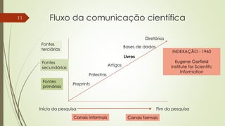 Fluxo da comunicação científica
Canais informais Canais formais
Fontes
terciárias
Fontes
secundárias
Fontes
primárias
Início da pesquisa Fim da pesquisa
Preprints
Palestras
Artigos
Bases de dados
Livros
Diretórios
11
INDEXAÇÃO - 1960
Eugene Garfield
Institute for Scientifc
Information
 