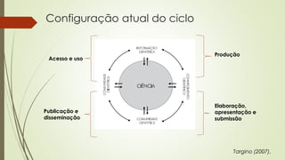 Configuração atual do ciclo
Targino (2007).
Produção
Elaboração,
apresentação e
submissão
Publicação e
disseminação
Acesso e uso
 