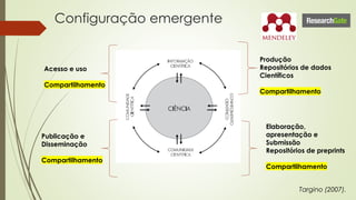 Configuração emergente
Targino (2007).
Produção
Repositórios de dados
Científicos
Compartilhamento
Elaboração,
apresentação e
Submissão
Repositórios de preprints
Compartilhamento
Publicação e
Disseminação
Compartilhamento
Acesso e uso
Compartilhamento
 