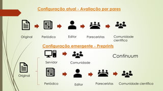 Configuração atual - Avaliação por pares
Configuração emergente - Preprints
Periódico Editor Comunidade científicaPareceristas
Comunidade
Comunidade
científica
PareceristasEditor
Servidor
Periódico
Original
Original
Continuum
 