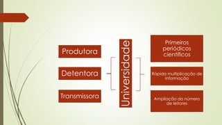 Universidade
Produtora
Detentora
Transmissora Ampliação do número
de leitores
Rápida multiplicação de
informação
Primeiros
periódicos
científicos
 