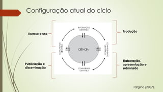 Configuração atual do ciclo
Targino (2007).
Produção
Elaboração,
apresentação e
submissão
Publicação e
disseminação
Acesso...