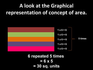 A look at the Graphical
representation of concept of area.
1 x 6 = 6
1 x 6 = 6
1 x 6 = 6
1 x 6 = 6
1 x 6 = 6
5 times
6 repeated 5 times
= 6 x 5
= 30 sq. units
 