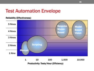 Test Automation Envelope35Model-BasedVisionBespokeModel-Based5 Nines4 Nines3 Nines2 Nines1 NineManual1101001,00010,000ScriptingReliability (Effectiveness)Productivity: Tests/Hour (Efficiency)