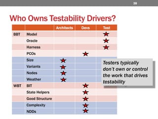 Who Owns Testability Drivers?Testers typically don’t own or control the work that drives testability38