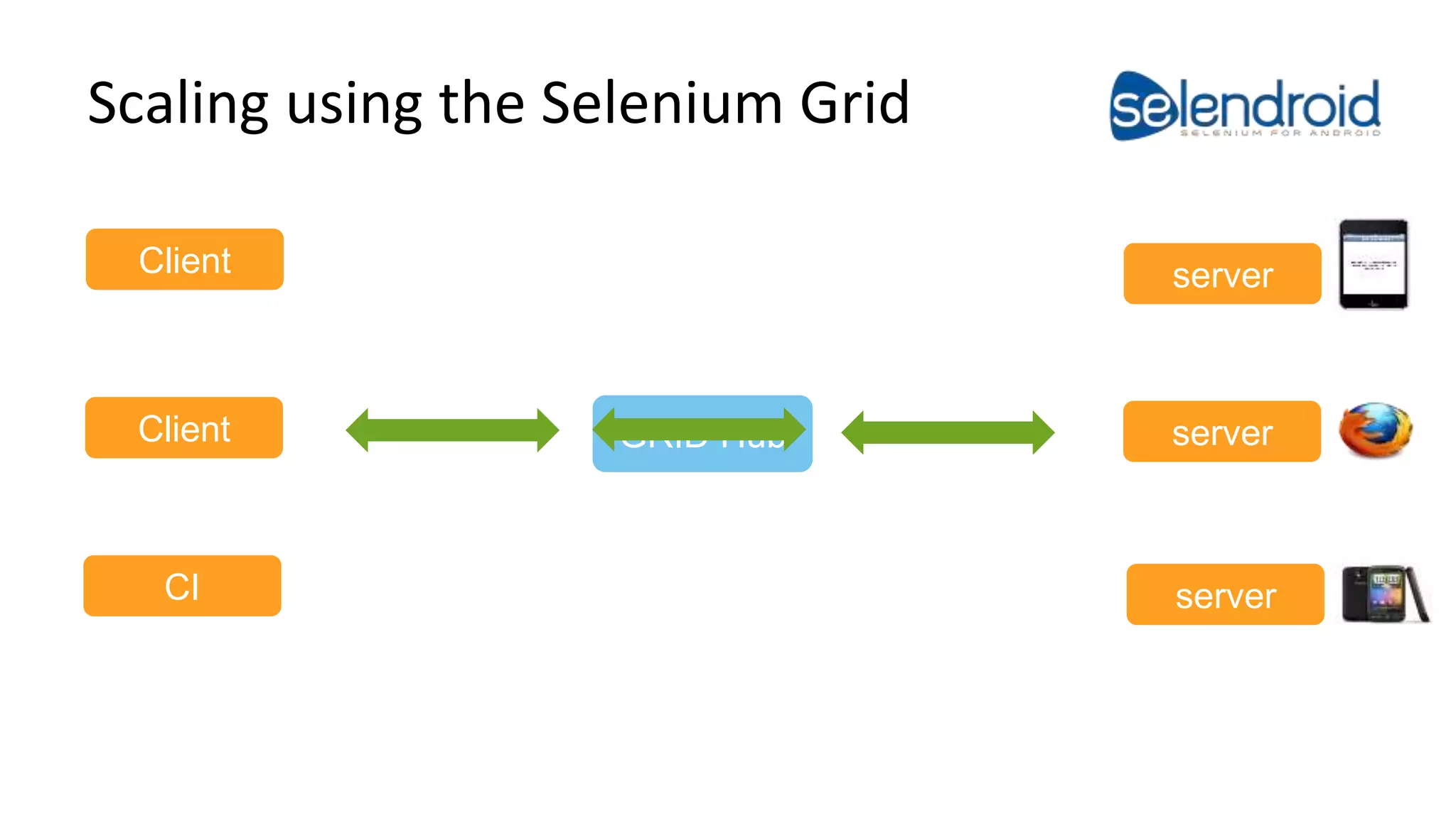 Scaling using the Selenium Grid 
Android Test Automation 
Client 
Client GRID Hub server 
CI 
server 
server 
 