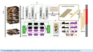 G-TAD: Sub-Graph Localization for Temporal Action Detection | PPTX