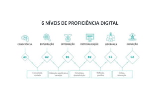 6 NÍVEIS DE PROFICIÊNCIA DIGITAL
 
