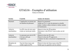 GTAG16 – Exemples d’utilisation
Analyse de données

Section

Contrôle

Analyse de données

Paiement

L’application ne permet pas
un doublon de paiement.

Obtenir les paiements.
Valider qu’il n’y a pas de paiement en double
(même vendeur, même montant et même numéro
de fournisseur).

Achat de
marchandises

Les PO vieux de trois mois
et plus ne seront pas traités.

Obtenir la liste des PO produits.
Déterminer si des PO de 3 mois et plus ont été
traités.

Achat de
marchandises

La personne qui crée le PO
n’est pas celle qui
l’approuve.

Obtenir la liste des PO créés.
Obtenir la liste des PO approuvés.
Comparer les deux concernant la séparation des
tâches.

Réception de
biens

Tous les biens reçus sont
validés auprès du PO.

Obtenir la liste des biens reçus et des PO.
Valider que les quantités sont les mêmes.
50

 