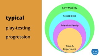 Early Majority
Closed Beta
Friends & Family
Team &  
Department
typical
play-testing
progression  
 