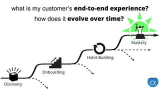 Discovery
Onboarding
Habit-Building
Mastery
what is my customer’s end-to-end experience?
how does it evolve over time?
 