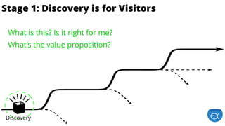 is for Enthusiasts
Discovery
Stage 1: Discovery is for Visitors
What is this? Is it right for me? 
What’s the value proposition?
 