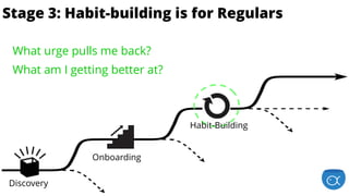 is for EnthusiastsStage 3: Habit-building is for Regulars
Discovery
Onboarding
Habit-Building
What urge pulls me back?
What am I getting better at?
 