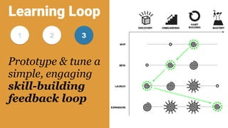 Prototype & tune a
simple, engaging 
skill-building
feedback loop
Learning Loop
321
 