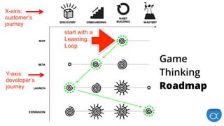 Y-axis:
developer’s
journey
X-axis:
customer’s
journey
Game
Thinking
Roadmap
start with a
Learning
Loop
 
