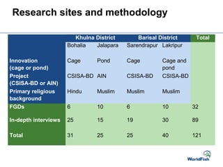 Research sites and methodology
Khulna District Barisal District Total
Bohalia Jalapara Sarendrapur Lakripur
Innovation
(cage or pond)
Cage Pond Cage Cage and
pond
Project
(CSISA-BD or AIN)
CSISA-BD AIN CSISA-BD CSISA-BD
Primary religious
background
Hindu Muslim Muslim Muslim
FGDs 6 10 6 10 32
In-depth interviews 25 15 19 30 89
Total 31 25 25 40 121
 