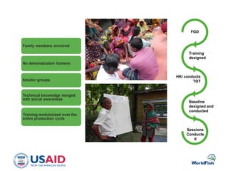 Sessions
Conducte
d
Baseline
designed and
conducted
HKI conducts
TOT
Training
designed
FGD
 