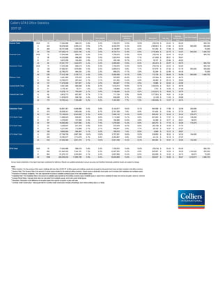 Office Market / Submarket Class # of Buildings Office Inventory Vacant Space Vacancy Rate
Prior Quarter
Vacancy Rate Available Space
Proportion of
Sublease
Availability Availability Rate
Absorption
Current Quarter
Wgt Avg.
Asking Net Rent
Wgt Avg.
Asking Gross
Rent
Net New Supply
Currently Under
Construction
Central Total AAA 15 17,044,586 988,015 5.8% 5.3% 1,700,570 12.9% 10.0% (78,016) 33.43$ 63.25$ - 905,722
Central Total A 224 59,278,928 3,295,212 5.6% 3.7% 4,922,576 12.3% 8.3% (198,641) 21.64$ 42.70$ 940,000 500,000
Central Total B 489 50,731,896 1,339,958 2.6% 2.8% 2,106,567 14.2% 4.2% 101,292 17.69$ 35.95$ - 75,000
Central Total All 728 127,055,410 5,623,185 4.4% 3.6% 8,729,713 12.9% 6.9% (175,365) 22.75$ 44.67$ 940,000 1,480,722
Financial Core AAA 15 17,044,586 988,015 5.8% 5.3% 1,700,570 12.9% 10.0% (78,016) 33.43$ 63.25$ - 905,722
Financial Core A 38 14,333,895 498,206 3.5% 3.3% 1,023,414 14.8% 7.1% (21,492) 28.51$ 55.41$ - -
Financial Core B 41 5,673,256 160,454 2.8% 3.1% 345,108 16.7% 6.1% 16,107 22.84$ 46.52$ - -
Financial Core All 94 37,051,737 1,646,675 4.4% 4.2% 3,069,092 13.9% 8.3% (83,401) 30.57$ 58.72$ - 905,722
Downtown Total AAA 15 17,044,586 988,015 5.8% 5.3% 1,700,570 12.9% 10.0% (78,016) 33.43$ 63.25$ - 905,722
Downtown Total A 125 37,582,541 1,676,664 4.5% 2.4% 2,669,614 9.8% 7.1% 137,878 27.30$ 51.76$ 940,000 500,000
Downtown Total B 196 22,785,072 464,034 2.0% 2.3% 899,274 17.7% 3.9% 53,294 22.99$ 44.38$ - 75,000
Downtown Total All 336 77,412,199 3,128,713 4.0% 3.0% 5,269,458 12.1% 6.8% 113,156 28.93$ 54.98$ 940,000 1,480,722
Midtown Total A 29 6,481,685 270,533 4.2% 3.7% 522,625 20.8% 8.1% (33,394) 24.54$ 46.70$ - -
Midtown Total B 102 10,790,973 287,424 2.7% 3.1% 431,202 13.4% 4.0% 49,360 20.10$ 39.65$ - -
Midtown Total All 131 17,272,658 557,957 3.2% 3.3% 953,827 17.5% 5.5% 15,966 22.63$ 43.66$ - -
Central North Total A 28 8,401,929 690,058 8.2% 6.7% 1,019,213 18.9% 12.1% (125,574) 19.21$ 39.78$ - -
Central North Total B 61 5,176,181 79,771 1.5% 1.6% 136,855 14.3% 2.6% 1,743 14.46$ 31.46$ - -
Central North Total All 89 13,578,110 769,829 5.7% 4.8% 1,156,068 18.3% 8.5% (123,831) 18.64$ 38.79$ - -
Central East Total A 42 6,812,773 657,957 9.7% 7.1% 711,124 5.9% 10.4% (177,551) 14.91$ 31.24$ - -
Central East Total B 130 11,979,670 508,729 4.2% 4.2% 639,236 9.7% 5.3% (3,105) 11.43$ 25.96$ - -
Central East Total All 172 18,792,443 1,166,686 6.2% 5.2% 1,350,360 7.7% 7.2% (180,656) 13.27$ 28.74$ - -
Suburban Total A 366 42,661,381 4,048,969 9.5% 9.9% 5,144,817 18.0% 12.1% 404,598 17.88$ 32.06$ 240,000 -
Suburban Total B 475 30,538,241 1,993,636 6.5% 6.7% 2,751,328 7.6% 9.0% 101,604 13.94$ 27.70$ 38,673 -
Suburban Total All 841 73,199,622 6,042,605 8.3% 8.6% 7,896,145 14.4% 10.8% 506,202 16.40$ 30.42$ 278,673 -
GTA North Total A 110 11,686,025 939,991 8.0% 8.8% 1,114,948 14.7% 9.5% 207,904 17.57$ 31.24$ 136,000 -
GTA North Total B 87 4,379,657 107,069 2.4% 2.3% 164,580 12.6% 3.8% 32,368 14.77$ 26.21$ 38,673 -
GTA North Total All 197 16,065,682 1,047,060 6.5% 7.0% 1,279,528 14.4% 8.0% 240,272 17.15$ 30.49$ 174,673 -
GTA East Total A 23 3,226,647 221,579 6.9% 6.2% 272,578 19.7% 8.4% (20,156) 14.30$ 31.74$ - -
GTA East Total B 83 6,377,907 172,888 2.7% 3.1% 492,941 0.6% 7.7% 25,102 12.57$ 27.07$ - -
GTA East Total All 106 9,604,554 394,467 4.1% 4.2% 765,519 7.4% 8.0% 4,946 13.12$ 28.57$ - -
GTA West Total A 233 27,748,709 2,887,399 10.4% 10.9% 3,757,291 18.8% 13.5% 216,850 18.22$ 32.32$ 104,000 -
GTA West Total B 305 19,780,677 1,713,679 8.7% 8.9% 2,093,807 8.8% 10.6% 44,134 14.19$ 27.97$ - -
GTA West Total All 538 47,529,386 4,601,078 9.7% 10.0% 5,851,098 15.2% 12.3% 260,984 16.67$ 30.65$ 104,000 -
GTA Total AAA 15 17,044,586 988,015 5.8% 5.3% 1,700,570 12.9% 10.0% (78,016) 33.43$ 63.25$ - 905,722
GTA Total A 590 101,940,309 7,344,181 7.2% 6.3% 10,067,393 15.2% 9.9% 205,957 19.29$ 36.05$ 1,180,000 500,000
GTA Total B 964 81,270,137 3,333,594 4.1% 4.3% 4,857,895 10.4% 6.0% 202,896 15.32$ 30.74$ 38,673 75,000
GTA Total All 1569 200,255,032 11,665,790 5.8% 5.4% 16,625,858 13.6% 8.3% 330,837 19.09$ 36.47$ 1,218,673 1,480,722
Survey results presented on this report have been condensed for reference. Results are updated periodically to ensure accuracy and therefore historically published results are subject to change.
Notes:
1
Office Inventory: For the purpose of this report, buildings with less than 20,000 SF of office space and buildings owned and occupied by the government have not been included in the office inventory.
2
Vacancy Rate: The Vacancy Rate is the amount of vacant space divided by the existing building inventory. Vacant space is physically unoccupied, and it includes both headlease and sublease space.
3
Proportion of Sublease Availability: This ratio represents the share of available sublease space of the total available space.
4
Availability Rate: The Availability Rate is the amount of available space divided by the building inventory base. Available space is space that is available for lease and can be occupied, vacant or unknown.
5
Average Rental Rates: Average rental rates are calculated from available spaces, which also quote rental figures.
6
Absorption: Absorption is the difference in occupied space from quarter to quarter or year-over-year.
7
Currently Under Construction: Total square feet for currently under construction includes all buildings, even where building class is un-listed.
Colliers GTA | Office Statistics
2017 Q1
 