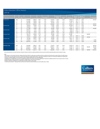 Office Market / Submarket Class
# of
Buildings Office Inventory Vacant Space Vacancy Rate
Prior Quarter
Vacancy Rate Available Space
Proportion of
Sublease
Availability
Availability
Rate
Absorption
Current Quarter
Wgt Avg.
Asking Net
Rent
Wgt Avg.
Asking Gross
Rent Net New Supply
Currently Under
Construction
Financial Core AAA 15 17,044,586 988,015 5.8% 5.3% 1,700,570 12.9% 10.0% (78,016) 33.43$ 63.25$ - 905,722
Financial Core A 38 14,333,895 498,206 3.5% 3.3% 1,023,414 14.8% 7.1% (21,492) 28.51$ 55.41$ - -
Financial Core B 41 5,673,256 160,454 2.8% 3.1% 345,108 16.7% 6.1% 16,107 22.84$ 46.52$ - -
Financial Core All 94 37,051,737 1,646,675 4.4% 4.2% 3,069,092 13.9% 8.3% (83,401) 30.57$ 58.72$ - 905,722
Downtown East A 14 1,665,705 102,054 6.1% 2.8% 134,824 23.8% 8.1% (55,708) 27.11$ 46.44$ - 500,000
Downtown East B 36 2,505,953 47,530 1.9% 2.5% 117,569 26.2% 4.7% 15,747 22.19$ 43.22$ - -
Downtown East All 50 4,171,658 149,584 3.6% 2.6% 252,393 24.9% 6.1% (39,961) 25.45$ 45.35$ - 500,000
Downtown North A 20 8,500,107 31,791 0.4% 0.3% 116,181 0.0% 1.4% (8,024) 22.21$ 43.41$ - -
Downtown North B 53 8,517,353 59,423 0.7% 0.6% 182,992 23.6% 2.1% (5,904) 21.85$ 42.76$ - -
Downtown North All 73 17,017,460 91,214 0.5% 0.5% 299,173 14.5% 1.8% (13,928) 21.99$ 43.01$ - -
Downtown South A 14 5,691,776 838,456 14.7% 1.3% 874,896 3.7% 15.4% 162,488 - - 940,000 -
Downtown South B 5 1,382,135 25,440 1.8% 2.8% 38,930 20.5% 2.8% 13,683 25.00$ 43.29$ - -
Downtown South All 19 7,073,911 863,896 12.2% 1.6% 913,826 4.4% 12.9% 176,171 25.00$ 43.29$ 940,000 -
Downtown West A 39 7,391,058 206,157 2.8% 3.6% 520,299 9.0% 7.0% 60,614 24.44$ 43.10$ - -
Downtown West B 61 4,706,375 171,187 3.6% 3.9% 214,675 8.9% 4.6% 13,661 25.75$ 42.08$ - 75,000
Downtown West All 100 12,097,433 377,344 3.1% 3.7% 734,974 9.0% 6.1% 74,275 25.15$ 42.55$ - 75,000
Downtown Total AAA 15 17,044,586 988,015 5.8% 5.3% 1,700,570 12.9% 10.0% (78,016) 33.43$ 63.25$ - 905,722
Downtown Total A 125 37,582,541 1,676,664 4.5% 2.4% 2,669,614 9.8% 7.1% 137,878 27.30$ 51.76$ 940,000 500,000
Downtown Total B 196 22,785,072 464,034 2.0% 2.3% 899,274 17.7% 3.9% 53,294 22.99$ 44.38$ - 75,000
Downtown Total All 336 77,412,199 3,128,713 4.0% 3.0% 5,269,458 12.1% 6.8% 113,156 28.93$ 54.98$ 940,000 1,480,722
Survey results presented on this report have been condensed for reference. Results are updated periodically to ensure accuracy and therefore historically published results are subject to change.
Notes:
1
Office Inventory: For the purpose of this report, buildings with less than 20,000 SF of office space and buildings owned and occupied by the government have not been included in the office inventory.
2
Vacancy Rate: The Vacancy Rate is the amount of vacant space divided by the existing building inventory. Vacant space is physically unoccupied, and it includes both headlease and sublease space.
3
Proportion of Sublease Availability: This ratio represents the share of available sublease space of the total available space.
4
Availability Rate: The Availability Rate is the amount of available space divided by the building inventory base. Available space is space that is available for lease and can be occupied, vacant or unknown.
5
Average Rental Rates: Average rental rates are calculated from available spaces, which also quote rental figures.
6
Absorption: Absorption is the difference in occupied space from quarter to quarter or year-over-year.
7
Currently Under Construction: Total square feet for currently under construction includes all buildings, even where building class is un-listed.
Colliers Downtown | Office Statistics
2017 Q1
 